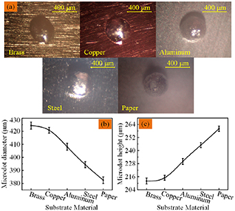 Microdot Tooth On-demand direct printing of tin microdots by a piezoelectric microjet ...
