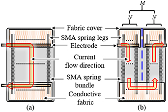 Shrma Spring Structure Soft fabric muscle based on thin diameter SMA springs - IOPscience