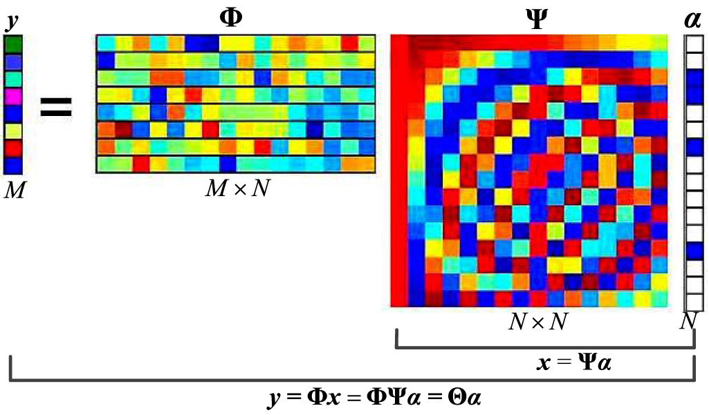 Compressive sampling system based on random demodulation for active and ...