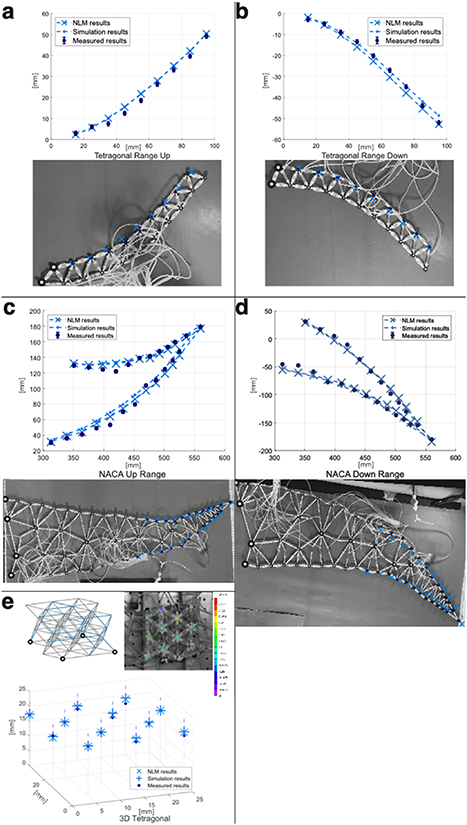 A nonlinear optimization method for large shape morphing in 3D printed ...