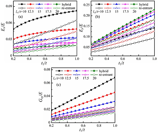 In-plane mechanical properties of a novel hybrid auxetic structure ...