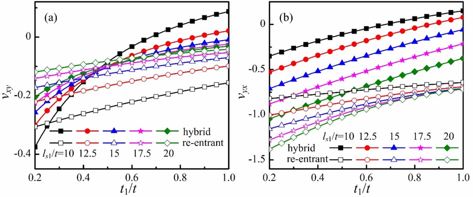 In-plane mechanical properties of a novel hybrid auxetic structure ...