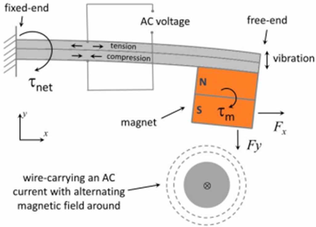A zero power current and frequency sensor for smart grid applications ...