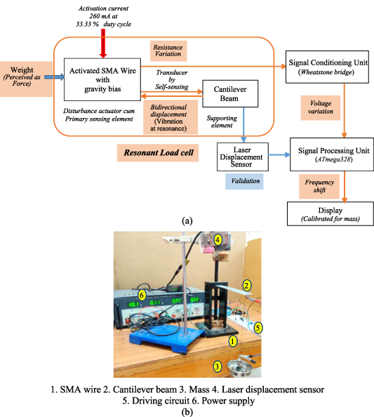 Wring Ressonance Sensor Duo features of shape memory wire for resonant force sensing - IOPscience