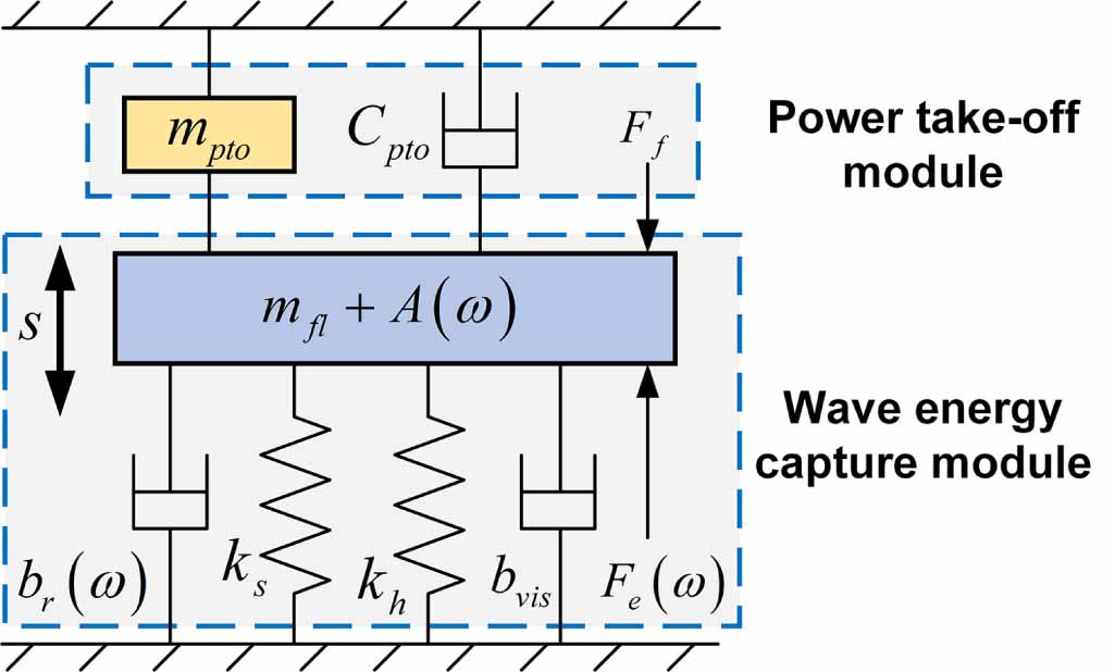 A wave energy converter based on a zero-pressure-angle mechanism for ...