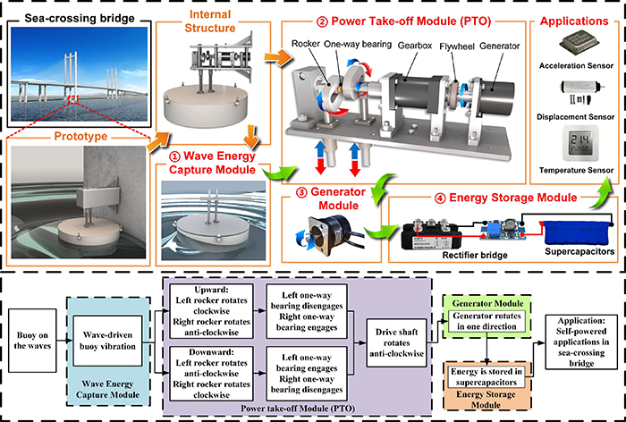 A wave energy converter based on a zero-pressure-angle mechanism for ...