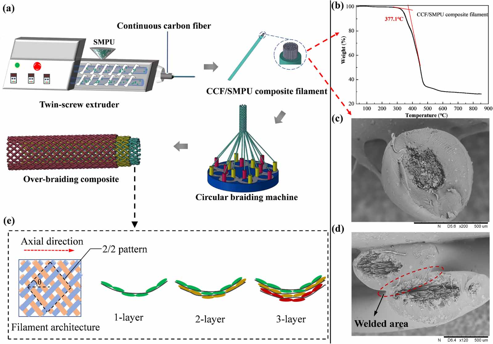 Electro-induced tensile deformation of over-braiding composite tube ...
