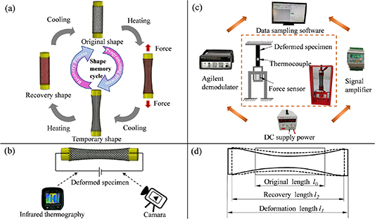 Electro-induced tensile deformation of over-braiding composite tube ...