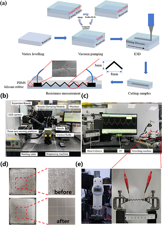 Fabrication of high sensitivity and stable strain sensors based on ...