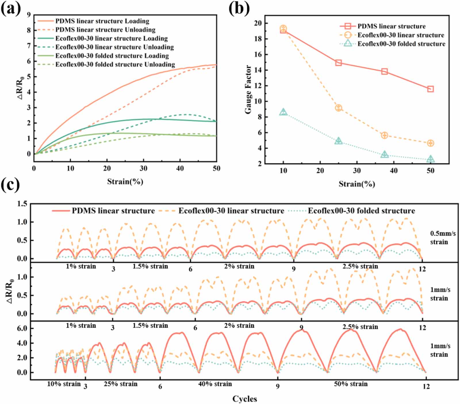 Fabrication of high sensitivity and stable strain sensors based on ...