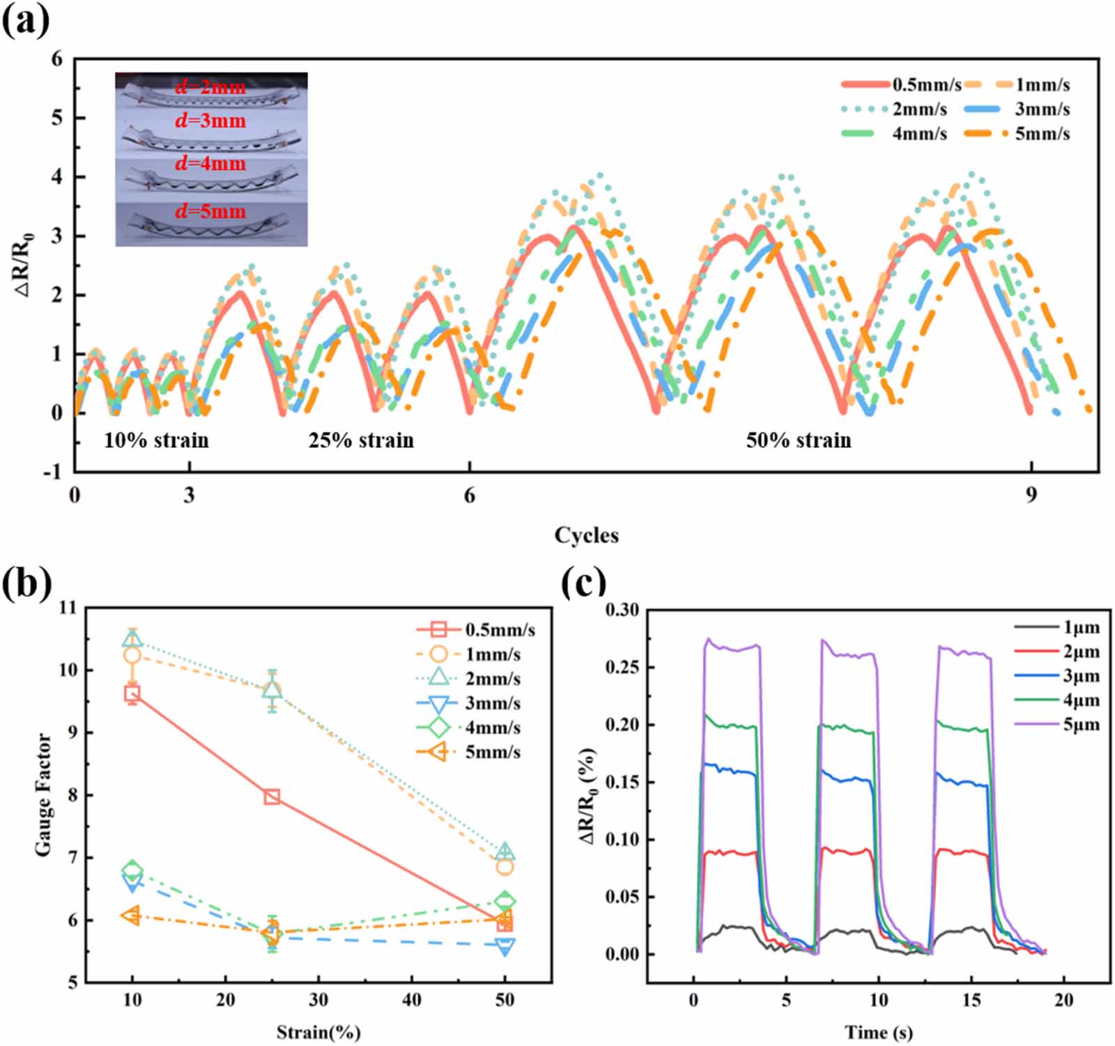 Fabrication of high sensitivity and stable strain sensors based on ...