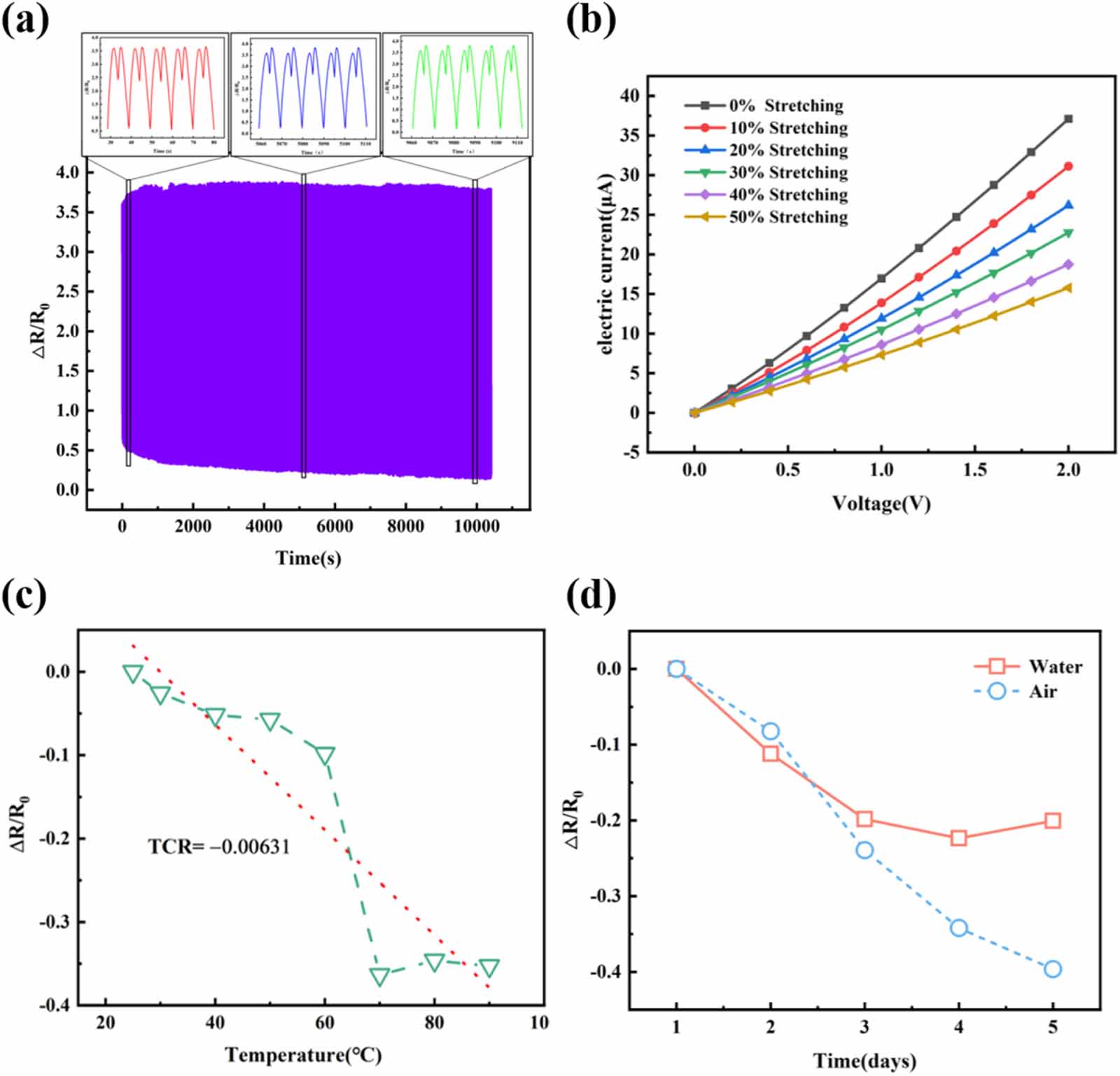 Fabrication of high sensitivity and stable strain sensors based on ...