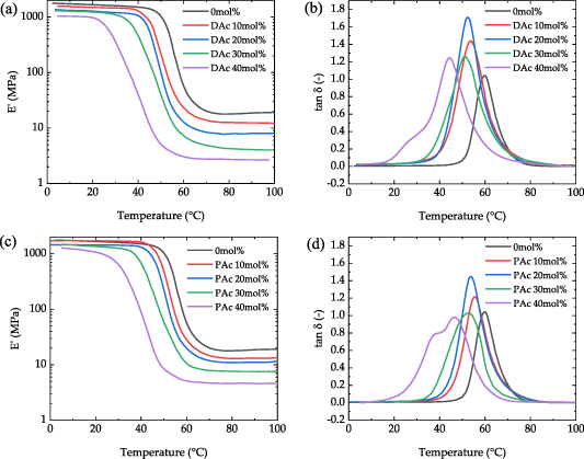 Thermo/hydration responsive shape memory polymers with enhanced ...