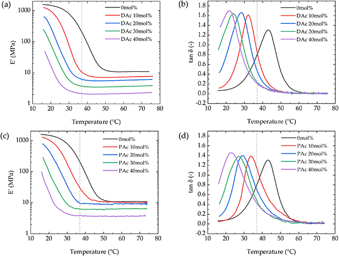 Thermo/hydration responsive shape memory polymers with enhanced ...