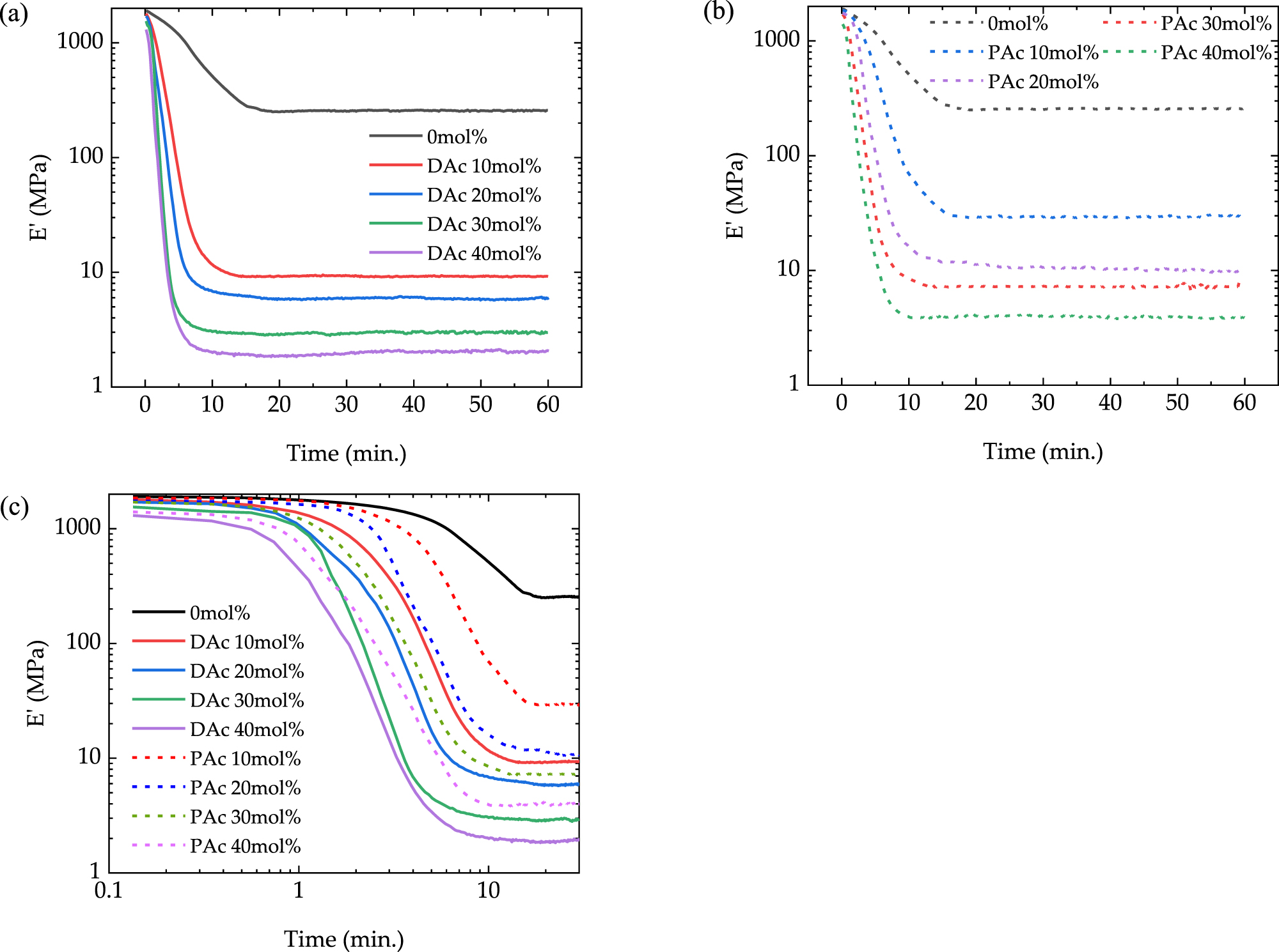 Thermo/hydration responsive shape memory polymers with enhanced ...