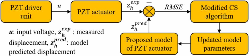 Modeling and identification of nonlinear hysteresis behavior of ...