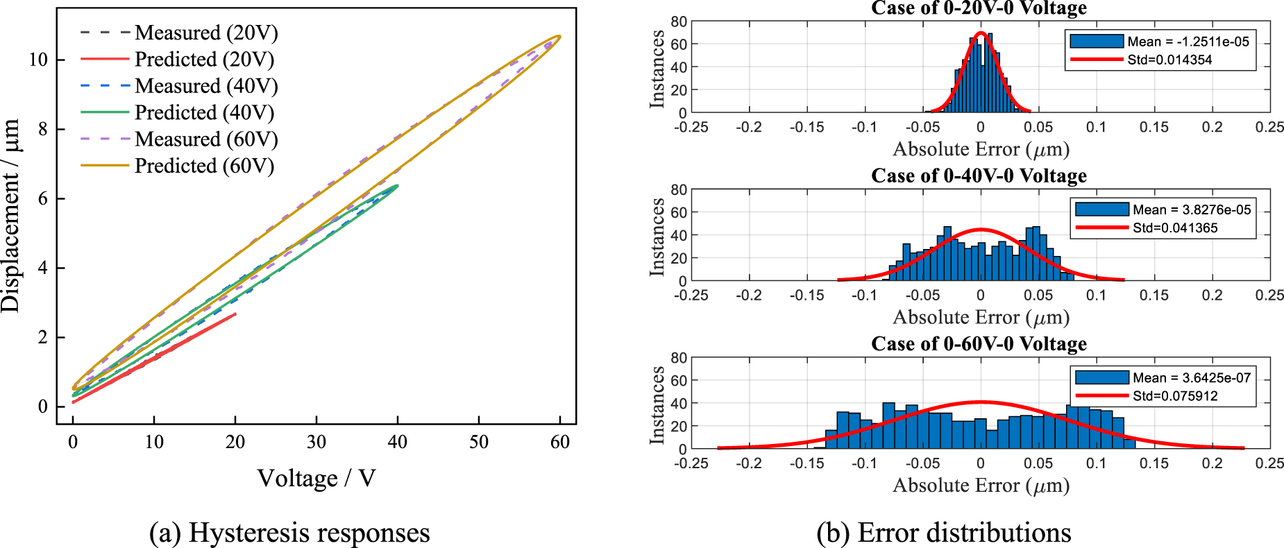 Modeling and identification of nonlinear hysteresis behavior of ...