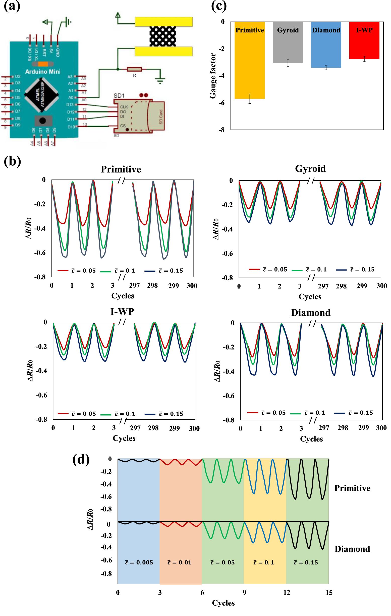 3D printed flexible wearable sensors based on triply periodic minimal ...