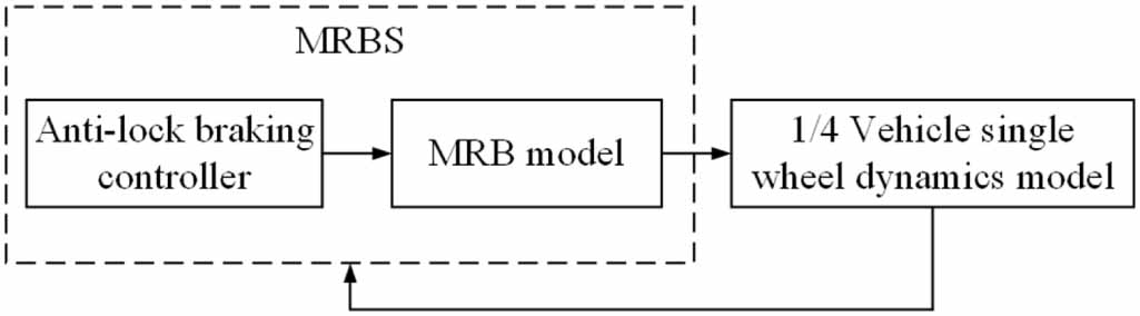 Antilock braking performance evaluation of an automotive ...