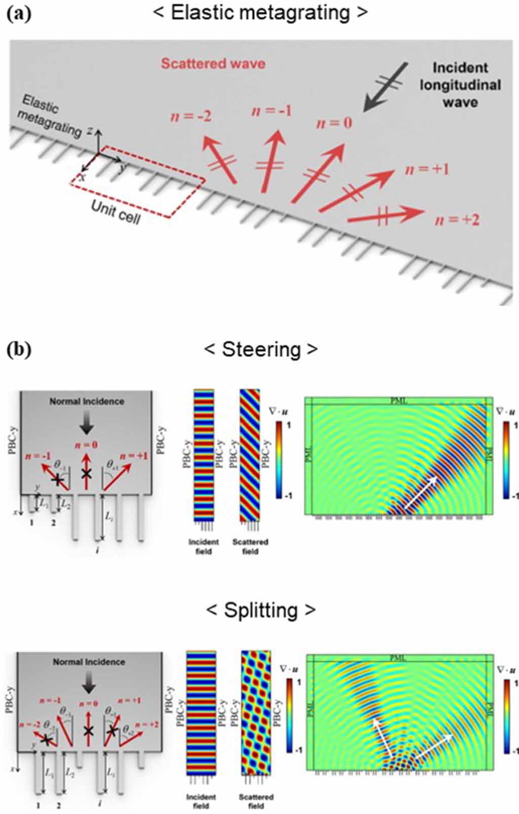 y  Elastic metamaterials for guided waves: from fundamentals to