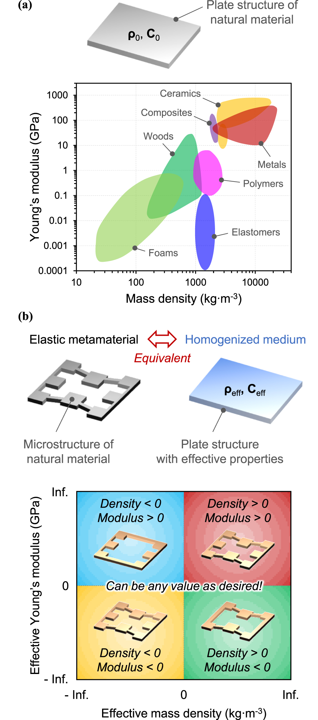 Metametarials Elastic metamaterials for guided waves: from fundamentals to ...