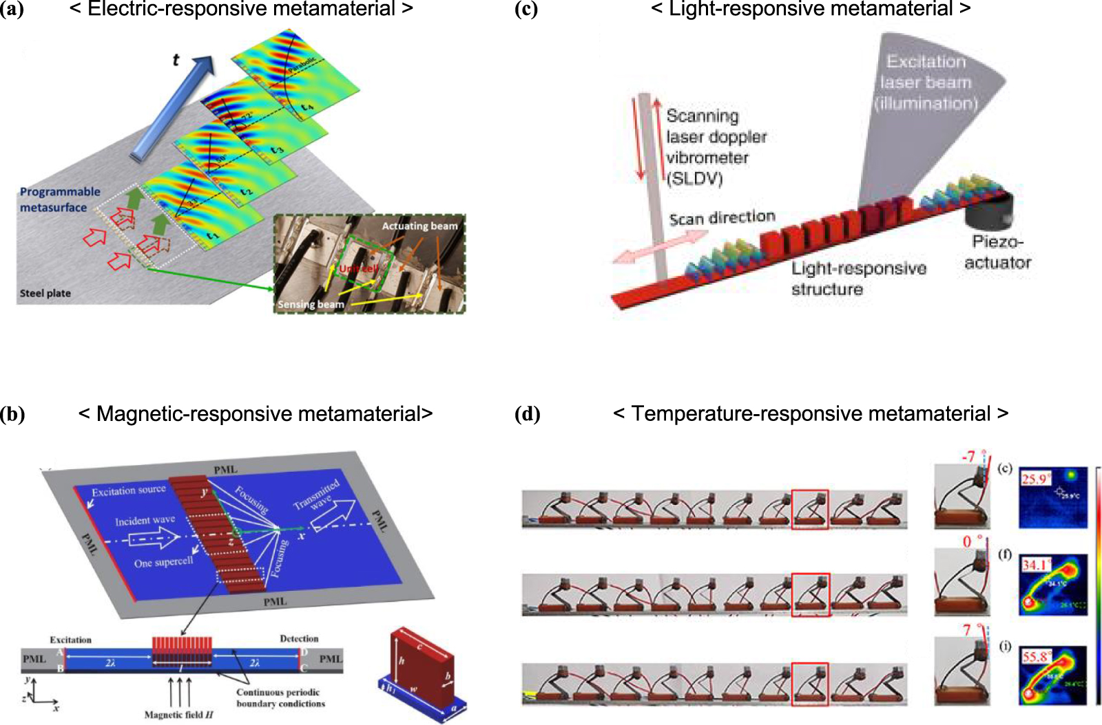Metametarials Elastic metamaterials for guided waves: from fundamentals to ...