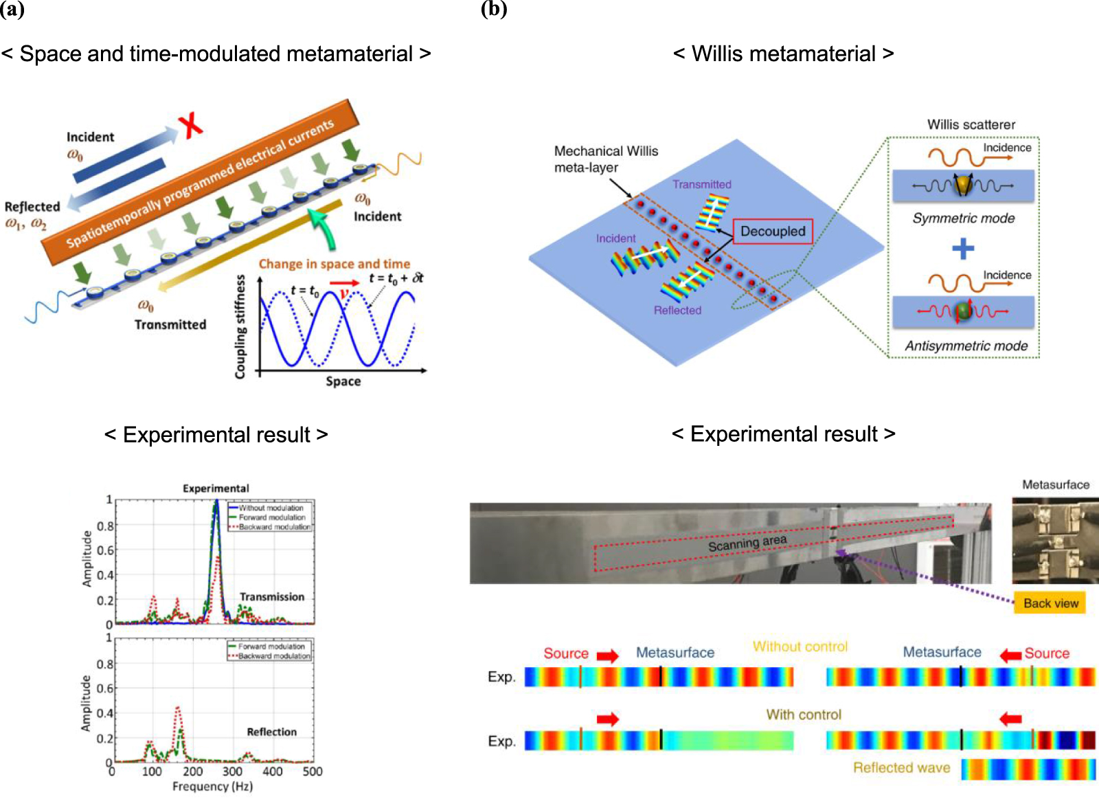 Metametarials Elastic metamaterials for guided waves: from fundamentals to ...