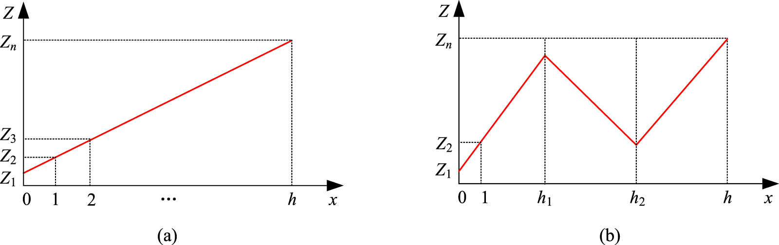 Impedance Modulation Study on wave propagation in the modulation structure with gradually ...