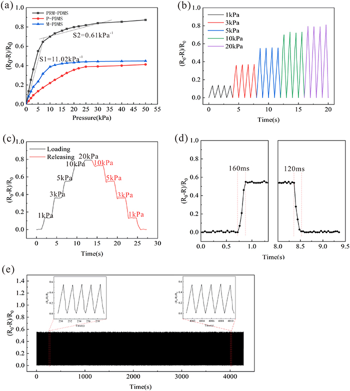 A low-cost flexible piezoresistive sensor with high sensitivity and ...