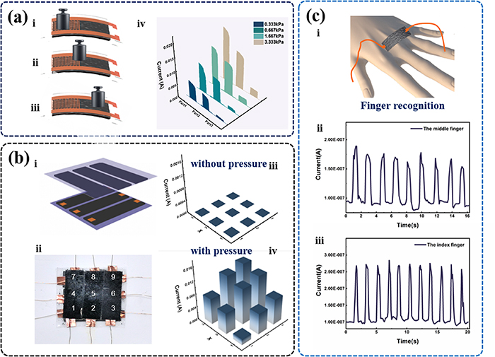 Gradient expanded-structured graphene pressure sensor prepared by one ...