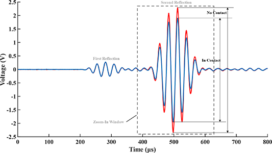 Insulated rail joint (IRJ) contact characterisation-an ultrasonic ...