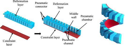 Analysis modeling and experiment of bionic winding soft actuator ...