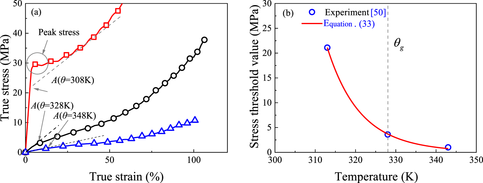 A thermo-viscoelastic constitutive model addressing the cyclic shape ...