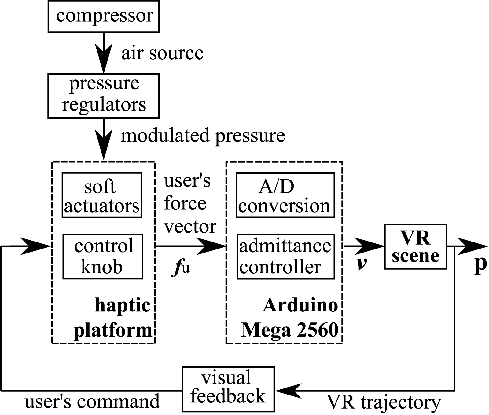 Design, testing and control of a smart haptic interface driven by 3D ...