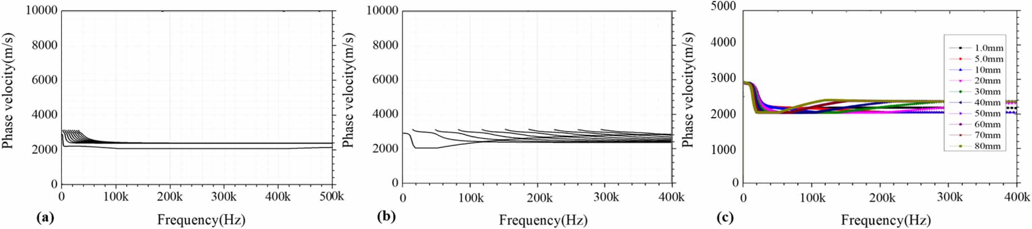Dispersion characteristics of surface wave in SCCS: theoretical ...
