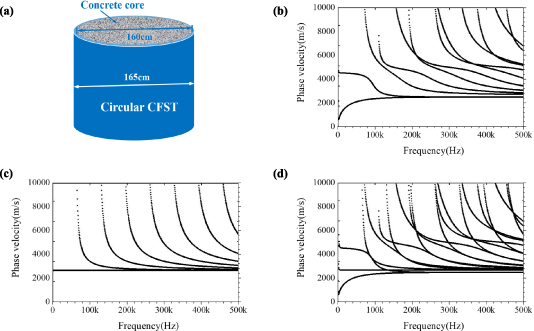 Dispersion characteristics of surface wave in SCCS: theoretical ...