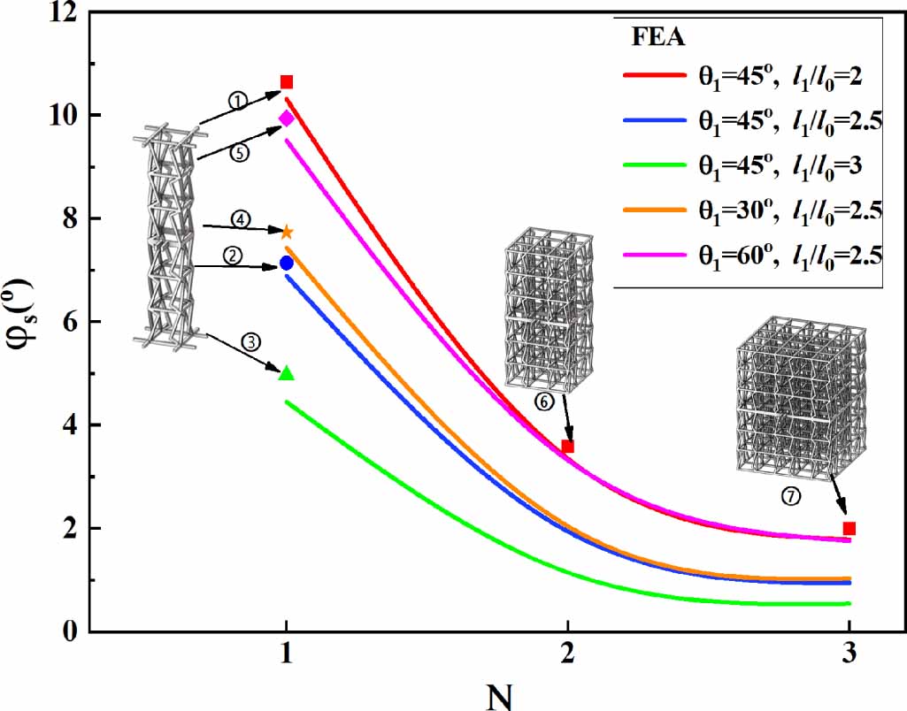 Relocated Compression A 3D dislocated re-entrant structure with compression-twist coupling ...