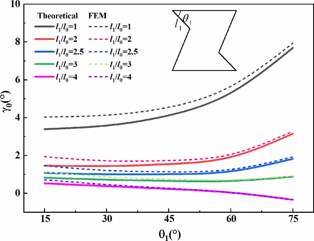 Relocated Compression A 3D dislocated re-entrant structure with compression-twist coupling ...