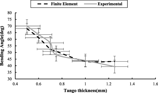 Multimaterial 4D printing with a tunable bending model - IOPscience