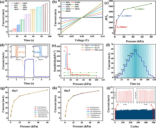 A novel MXene-based high-performance flexible pressure sensor for ...