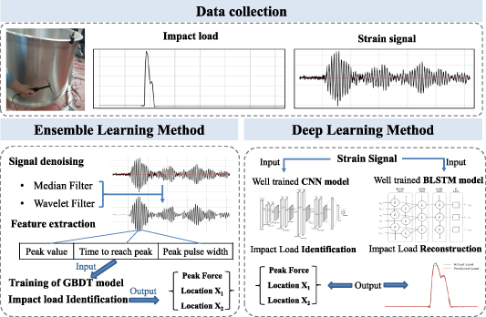 Impact load identification and localization method on thin-walled ...