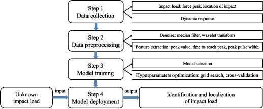 Impact load identification and localization method on thin-walled ...