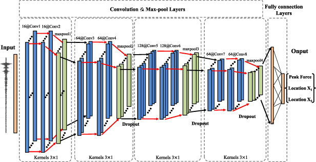 Impact load identification and localization method on thin-walled ...