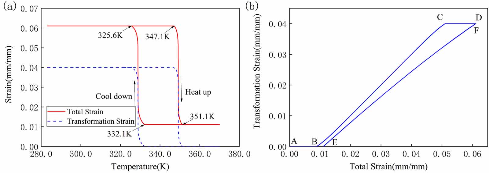 A polynomial constitutive model of shape memory alloys based on ...