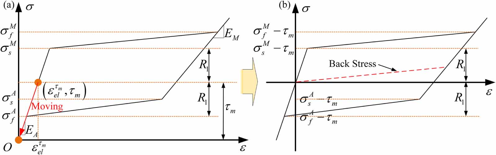 A polynomial constitutive model of shape memory alloys based on ...