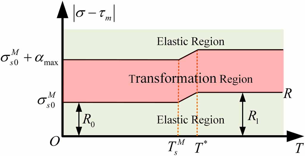 A polynomial constitutive model of shape memory alloys based on ...