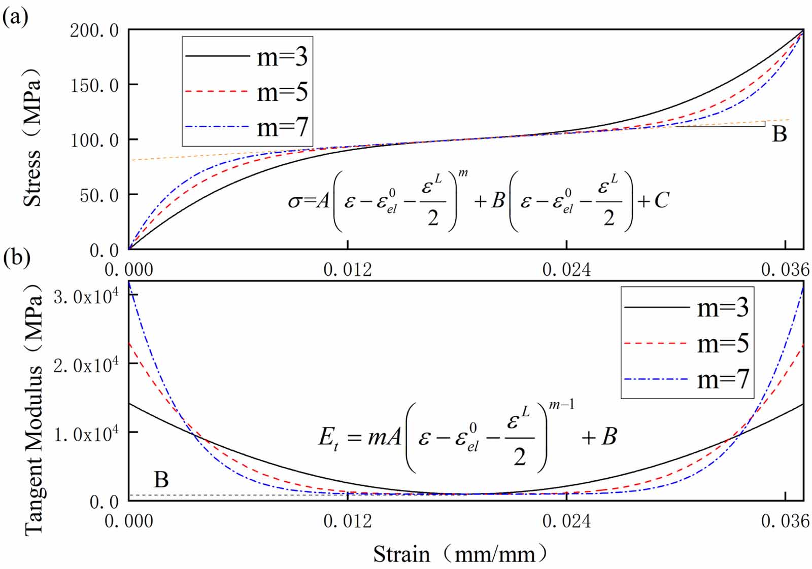A polynomial constitutive model of shape memory alloys based on ...