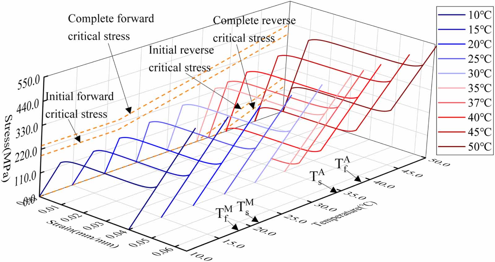 A polynomial constitutive model of shape memory alloys based on ...