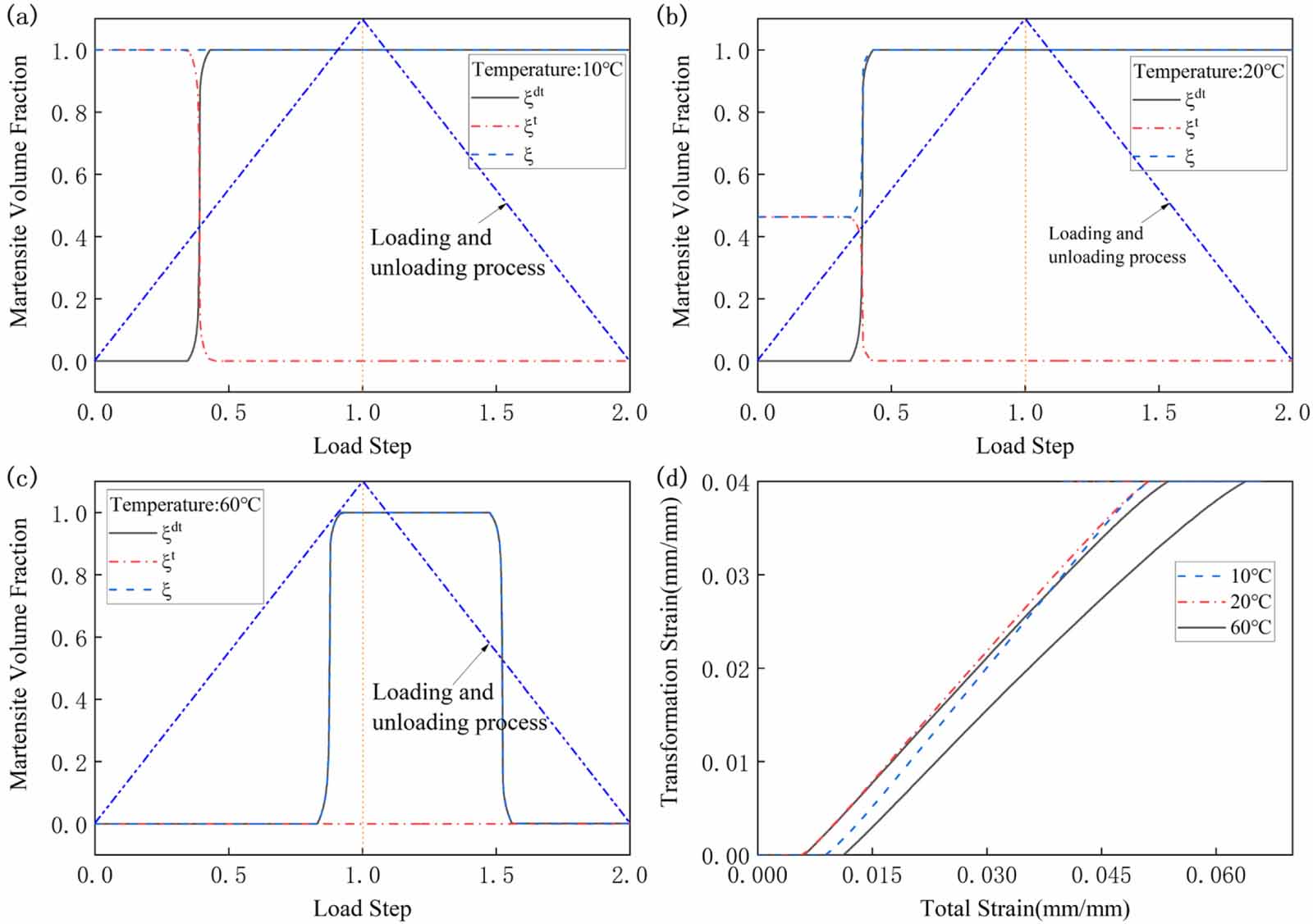 A polynomial constitutive model of shape memory alloys based on ...