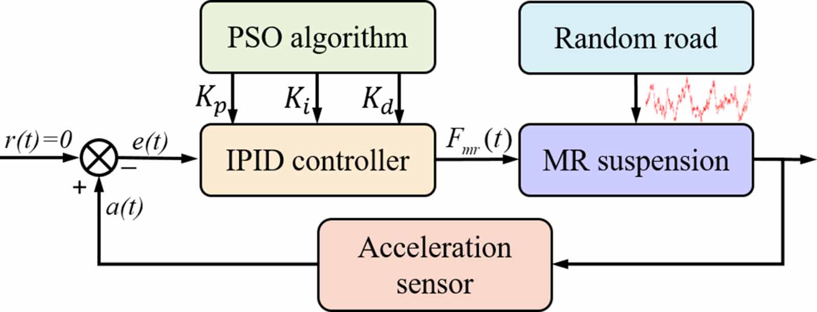 Incremental proportion integration differentiation control of all ...